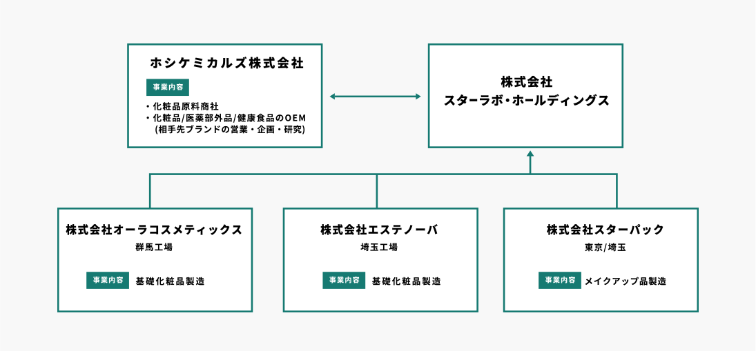 organization chart